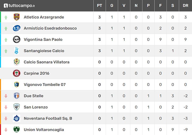 Classifica 2^ Giornata Giovanissimi Provinciali U15 Fase 2 Primaverile Padova Girone C SS 2021-2022